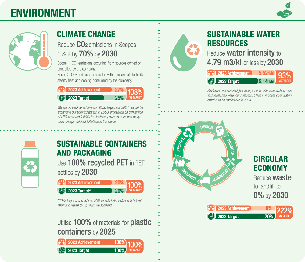 Enviroment